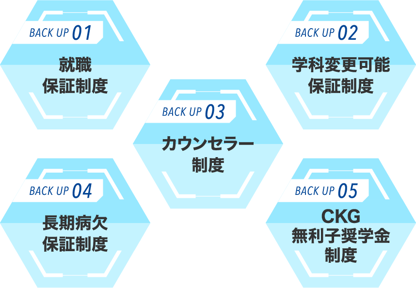 <p>半世紀を超えて教育に携わってきたCKGでは、<br />
「5大バックアップ制度」を設けています。<br />
いずれも長年に亘り培ったノウハウを最大限に活かし、<br />
現在の学生が求めていることを形にした斬新な制度です。<br />
見た目の派手さだけではない、学生の将来に必ず役立つ充実した内容にご期待ください。</p>